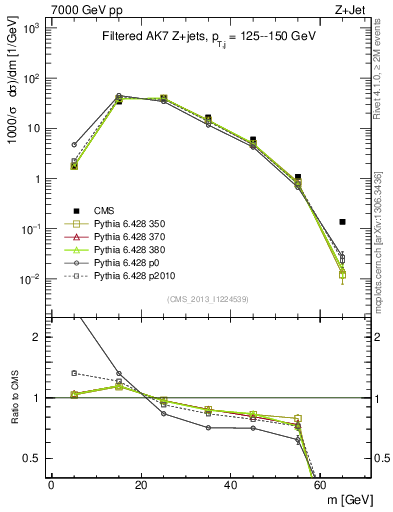 Plot of j.m.filt in 7000 GeV pp collisions
