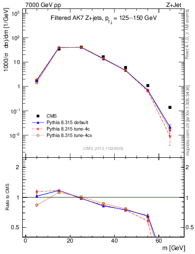 Plot of j.m.filt in 7000 GeV pp collisions