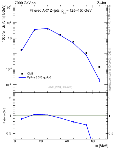Plot of j.m.filt in 7000 GeV pp collisions