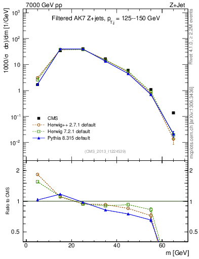 Plot of j.m.filt in 7000 GeV pp collisions
