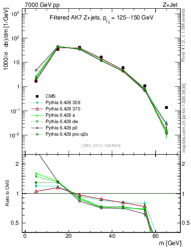 Plot of j.m.filt in 7000 GeV pp collisions