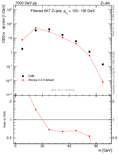 Plot of j.m.filt in 7000 GeV pp collisions