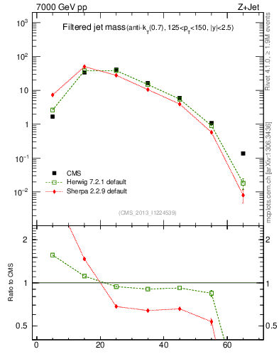 Plot of j.m.filt in 7000 GeV pp collisions