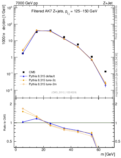 Plot of j.m.filt in 7000 GeV pp collisions