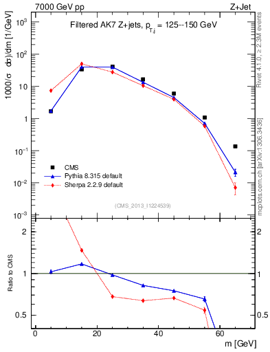 Plot of j.m.filt in 7000 GeV pp collisions