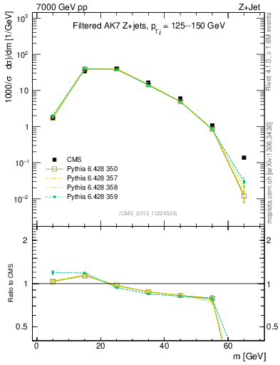 Plot of j.m.filt in 7000 GeV pp collisions