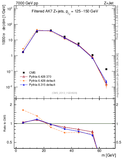 Plot of j.m.filt in 7000 GeV pp collisions