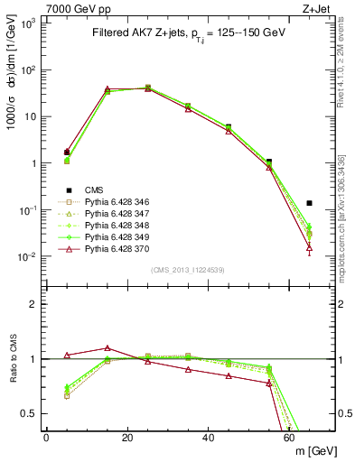 Plot of j.m.filt in 7000 GeV pp collisions