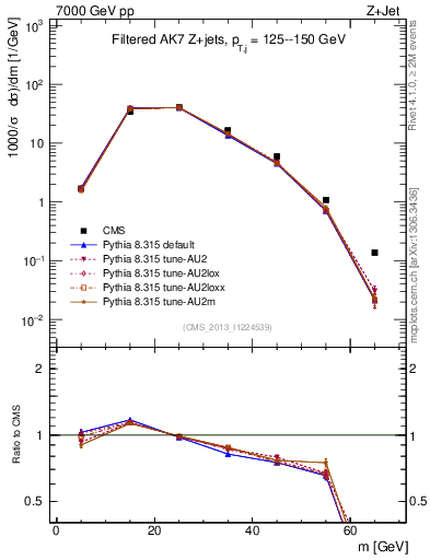Plot of j.m.filt in 7000 GeV pp collisions