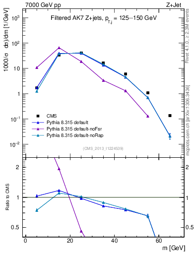 Plot of j.m.filt in 7000 GeV pp collisions
