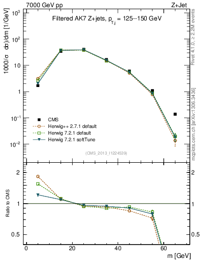 Plot of j.m.filt in 7000 GeV pp collisions
