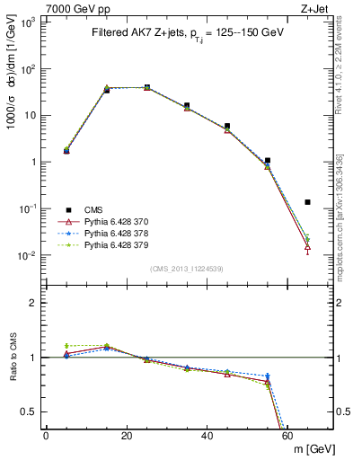 Plot of j.m.filt in 7000 GeV pp collisions