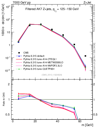 Plot of j.m.filt in 7000 GeV pp collisions