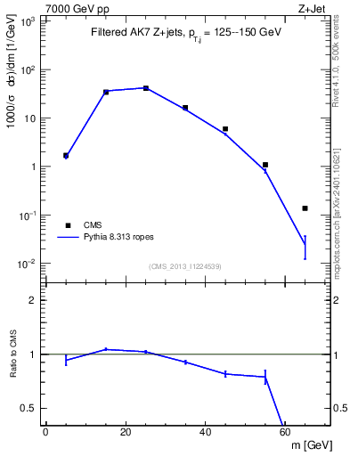 Plot of j.m.filt in 7000 GeV pp collisions