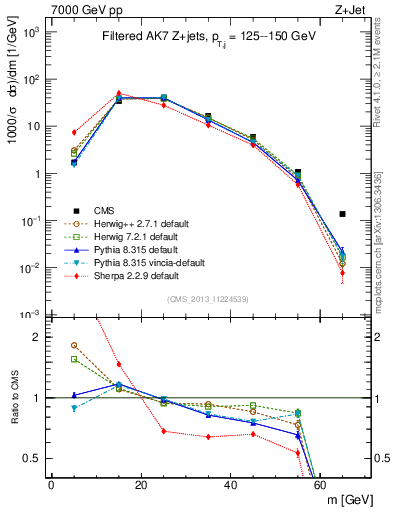 Plot of j.m.filt in 7000 GeV pp collisions