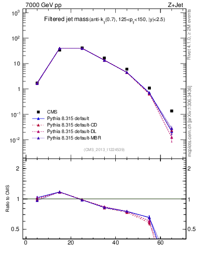 Plot of j.m.filt in 7000 GeV pp collisions