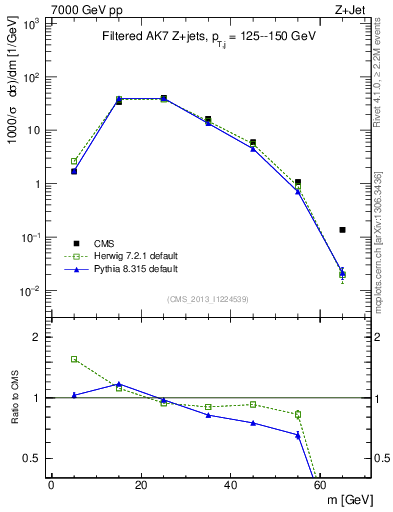 Plot of j.m.filt in 7000 GeV pp collisions