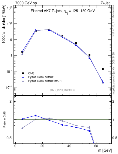 Plot of j.m.filt in 7000 GeV pp collisions
