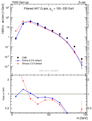 Plot of j.m.filt in 7000 GeV pp collisions
