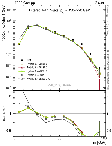 Plot of j.m.filt in 7000 GeV pp collisions