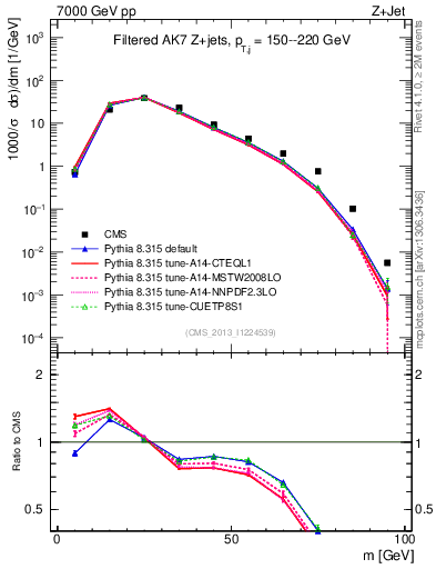 Plot of j.m.filt in 7000 GeV pp collisions
