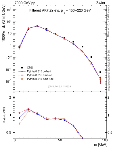 Plot of j.m.filt in 7000 GeV pp collisions