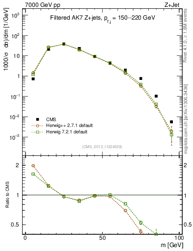 Plot of j.m.filt in 7000 GeV pp collisions