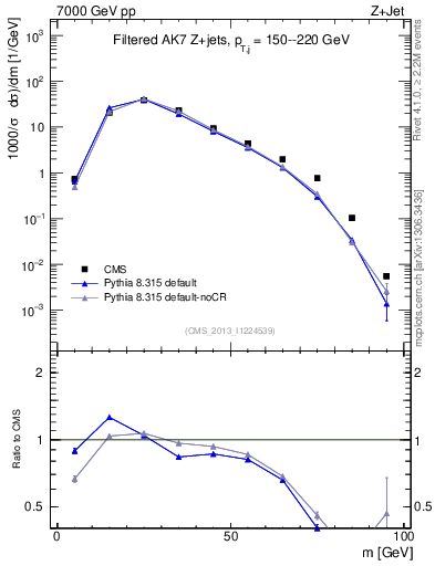 Plot of j.m.filt in 7000 GeV pp collisions