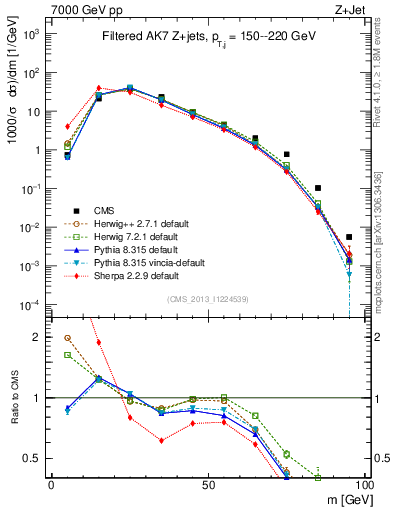 Plot of j.m.filt in 7000 GeV pp collisions