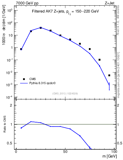 Plot of j.m.filt in 7000 GeV pp collisions