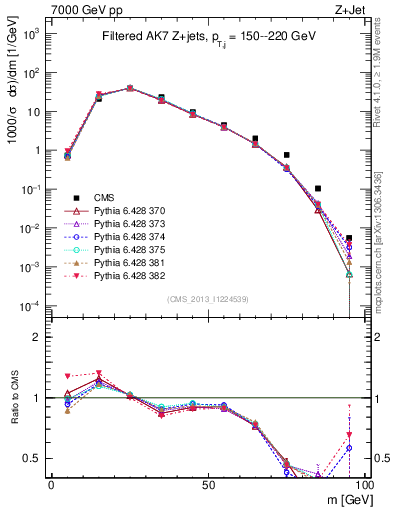 Plot of j.m.filt in 7000 GeV pp collisions
