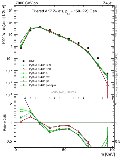 Plot of j.m.filt in 7000 GeV pp collisions
