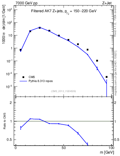 Plot of j.m.filt in 7000 GeV pp collisions
