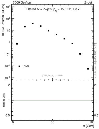 Plot of j.m.filt in 7000 GeV pp collisions