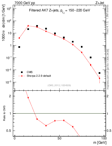 Plot of j.m.filt in 7000 GeV pp collisions