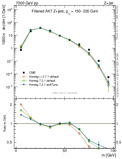 Plot of j.m.filt in 7000 GeV pp collisions