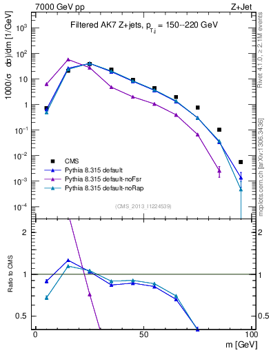 Plot of j.m.filt in 7000 GeV pp collisions