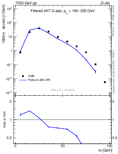 Plot of j.m.filt in 7000 GeV pp collisions
