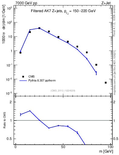 Plot of j.m.filt in 7000 GeV pp collisions