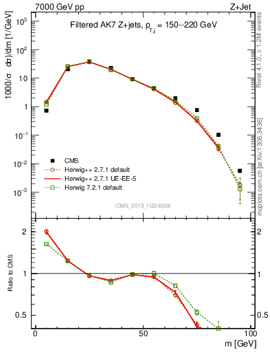 Plot of j.m.filt in 7000 GeV pp collisions