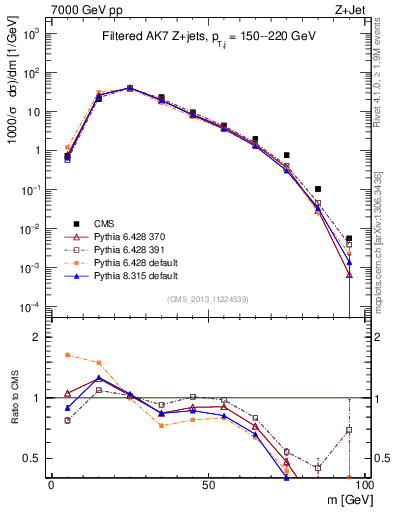 Plot of j.m.filt in 7000 GeV pp collisions