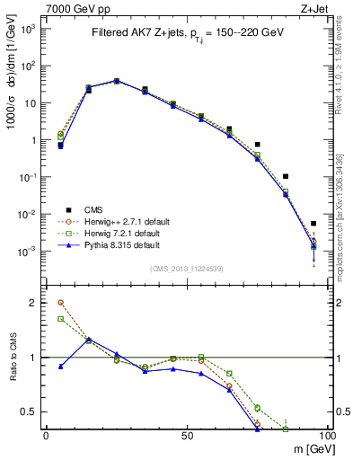 Plot of j.m.filt in 7000 GeV pp collisions