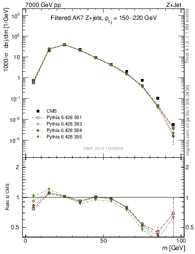 Plot of j.m.filt in 7000 GeV pp collisions