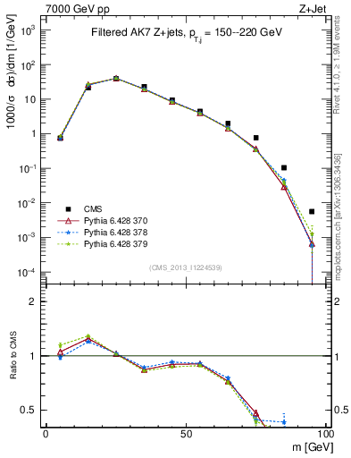 Plot of j.m.filt in 7000 GeV pp collisions