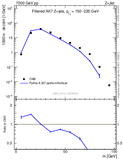 Plot of j.m.filt in 7000 GeV pp collisions