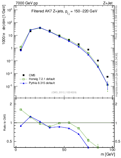Plot of j.m.filt in 7000 GeV pp collisions