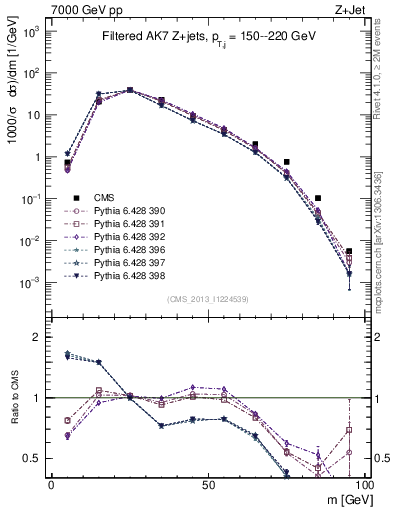 Plot of j.m.filt in 7000 GeV pp collisions