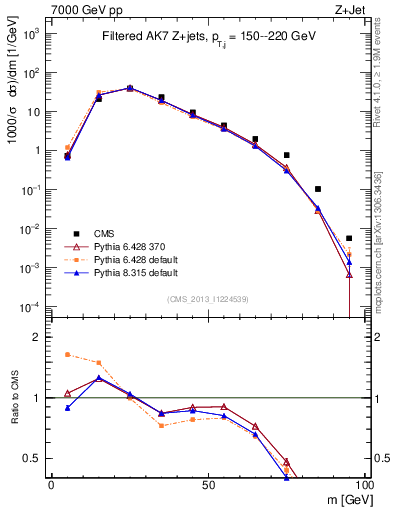 Plot of j.m.filt in 7000 GeV pp collisions
