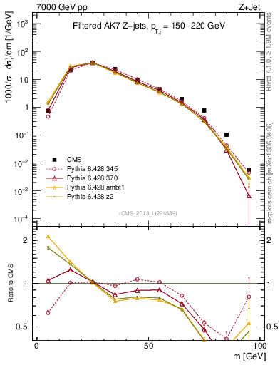 Plot of j.m.filt in 7000 GeV pp collisions