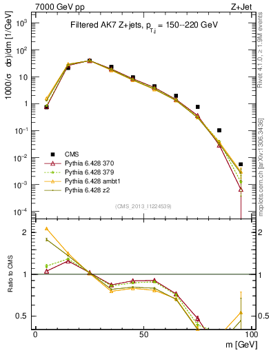 Plot of j.m.filt in 7000 GeV pp collisions